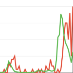 有参差不齐的红绿线的图表