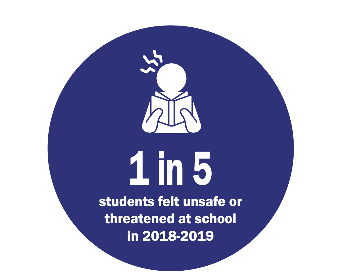 在2018- 2019年期间，五分之一的儿童在学校感到不安全或受到威胁。