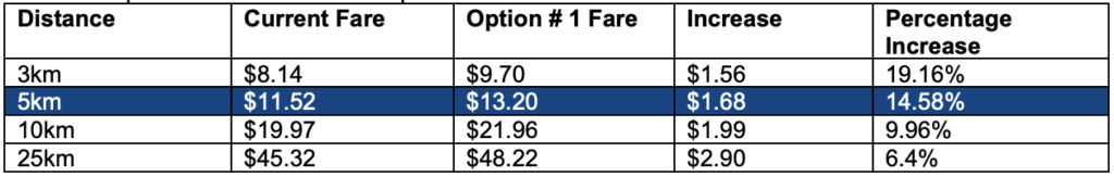 The first column is distance. The first row is 3km. Current fare: $8.14. Option #1 fare: $9.70. Increase: $1.56. Percentage increase: 19.16%. The second row is 5km. Current fare: $11.52. Option #1 fare: $13.20. Increase: $1.68. Percentage increase: 14.58%. The third row is 10km. Current fare: $19.97. Option #1 fare: $21.92. Increase: $1.99. Percentage increase 9.96%. The fourth and final row is 25km. Current fare: $45.32. Option #1 fare: $48.22. Increase: $2.90. Percentage increase: 6.4%.