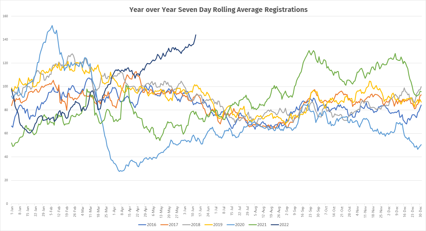 显示2016年至2022年IWK健康中心每年七天滚动注册平均情况的图表
