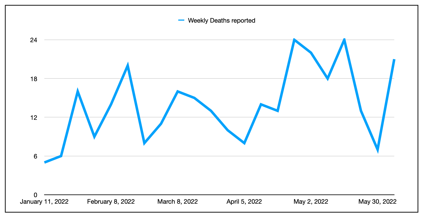 有锯齿状蓝线的图表