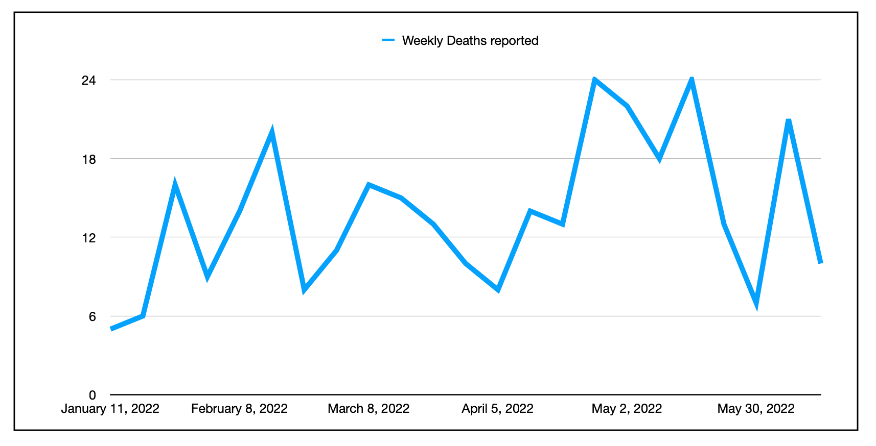 新冠疫情数据曲线图，蓝线显示疫情的起伏