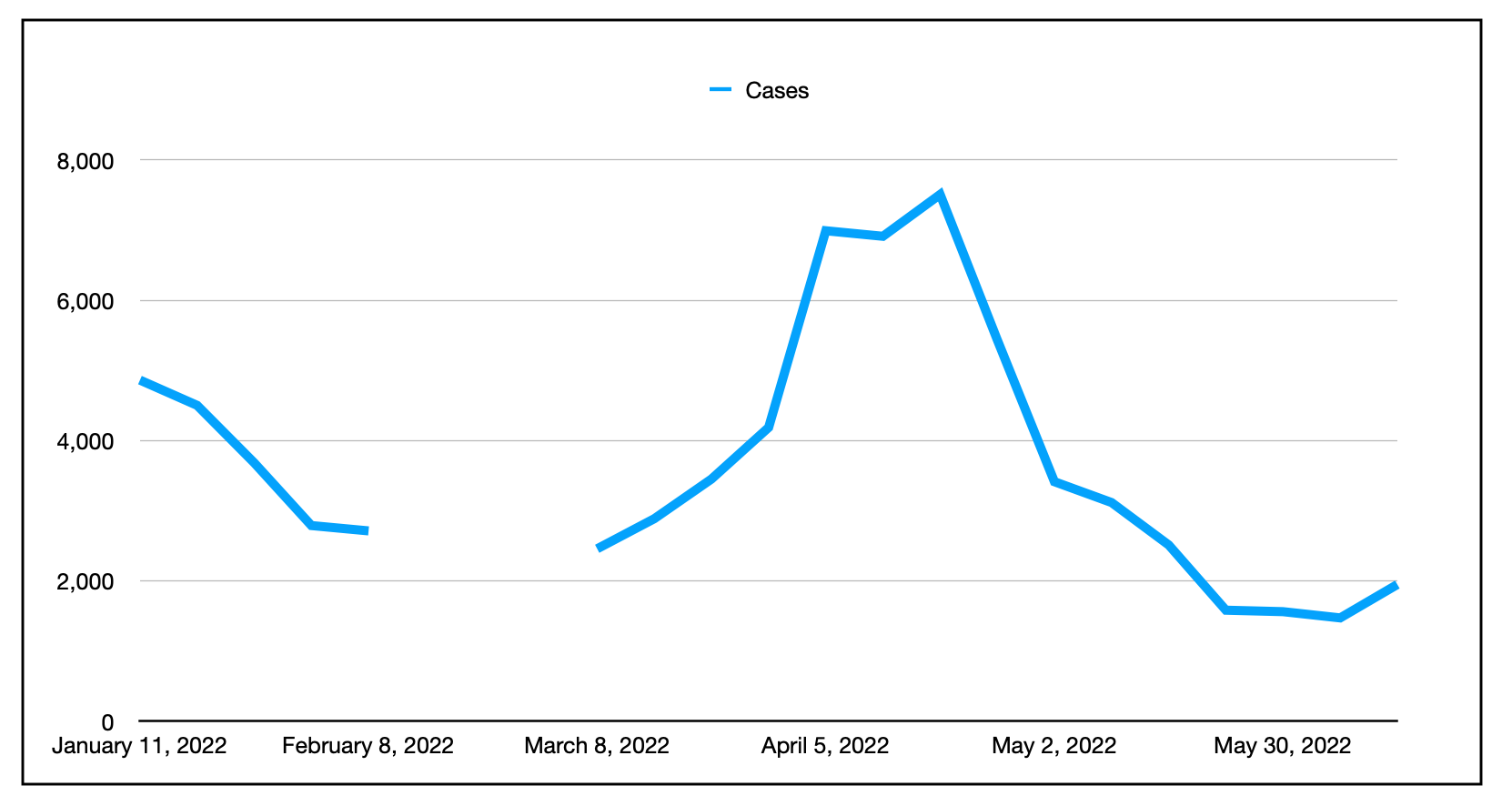用蓝线显示数据的图表