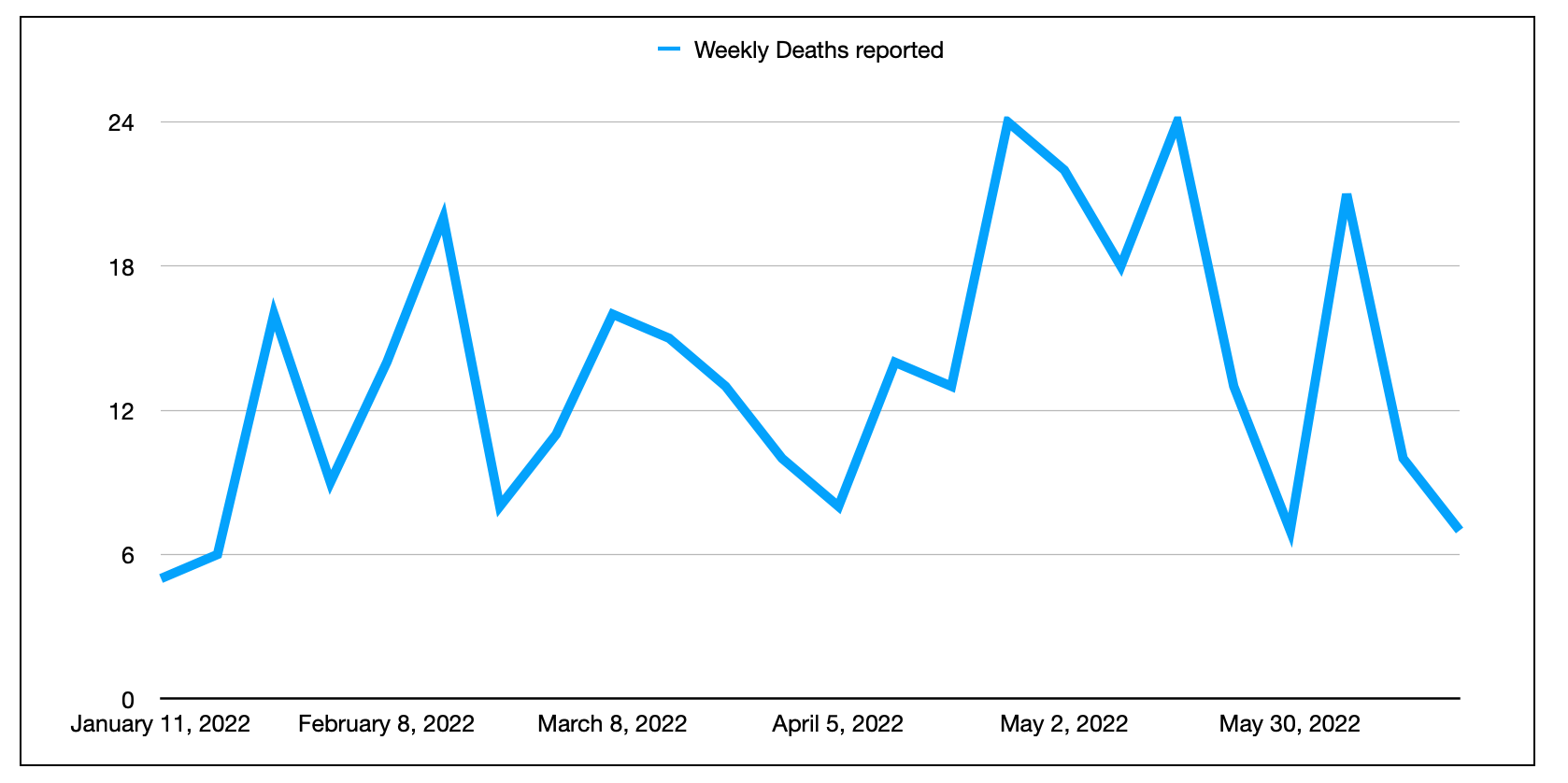 有一条蓝线的图表