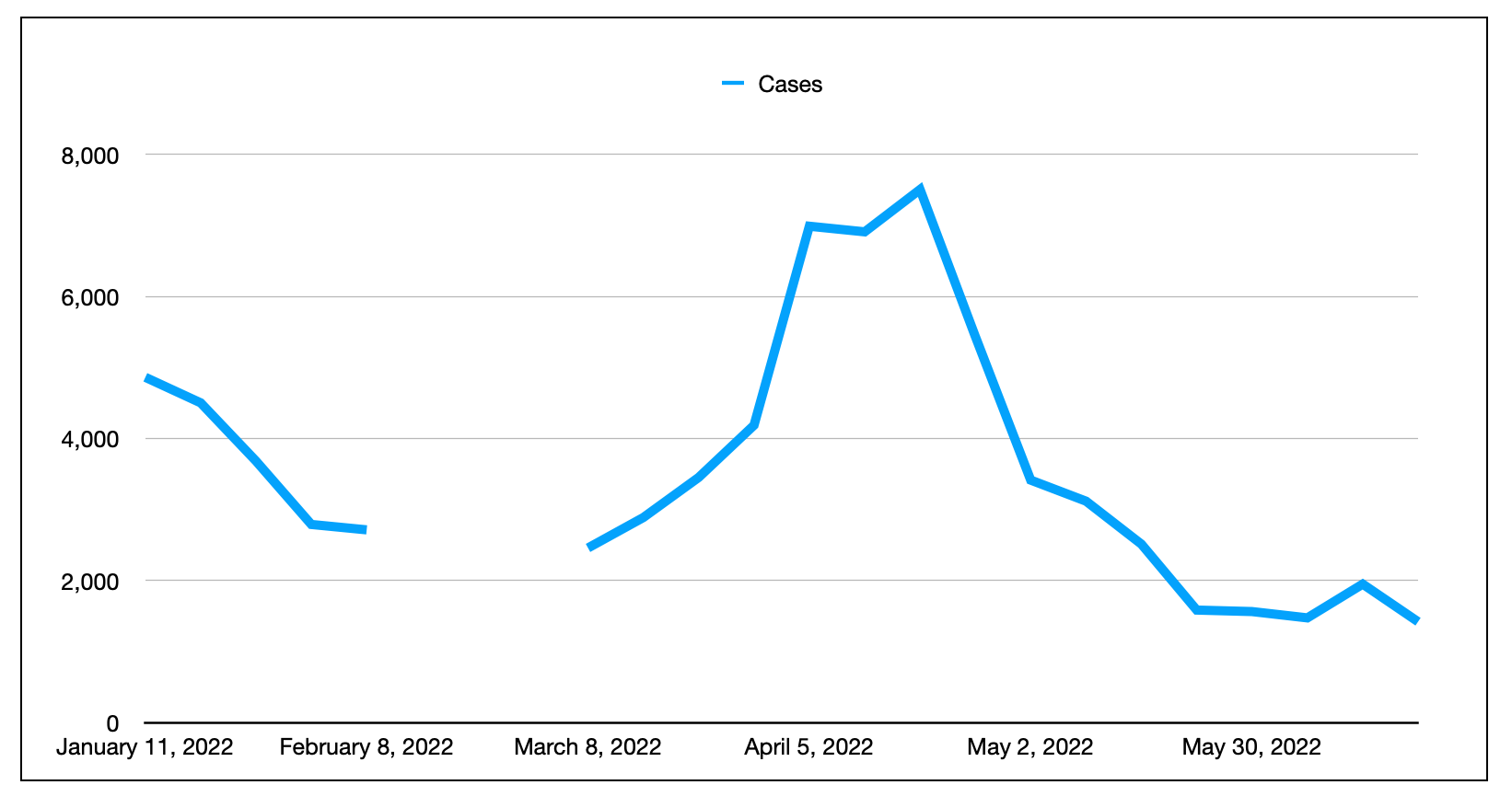 有一条蓝线的图表