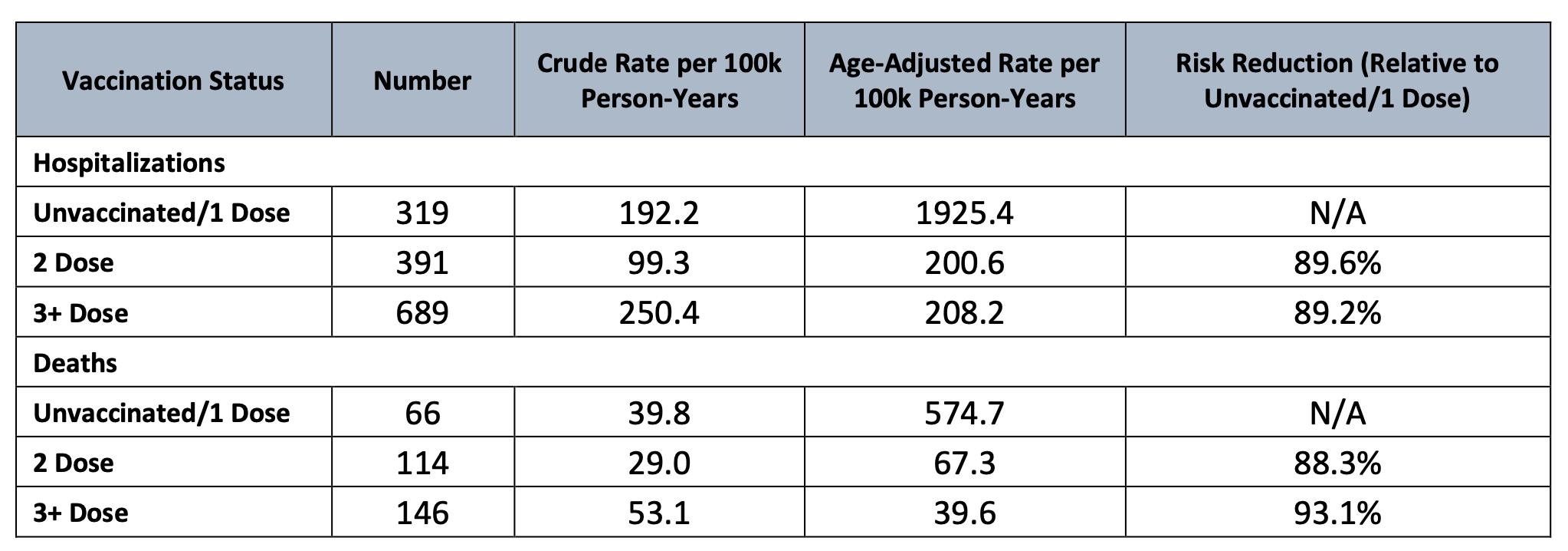 显示疫苗接种率的表格