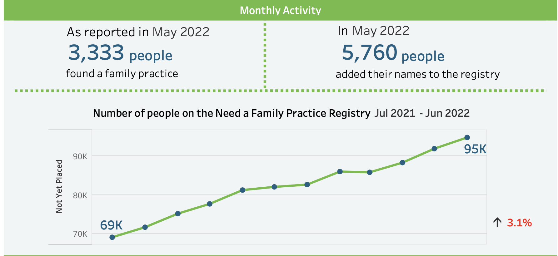 一张显示新斯科舍省人口增长的图表需要一位家庭医生。