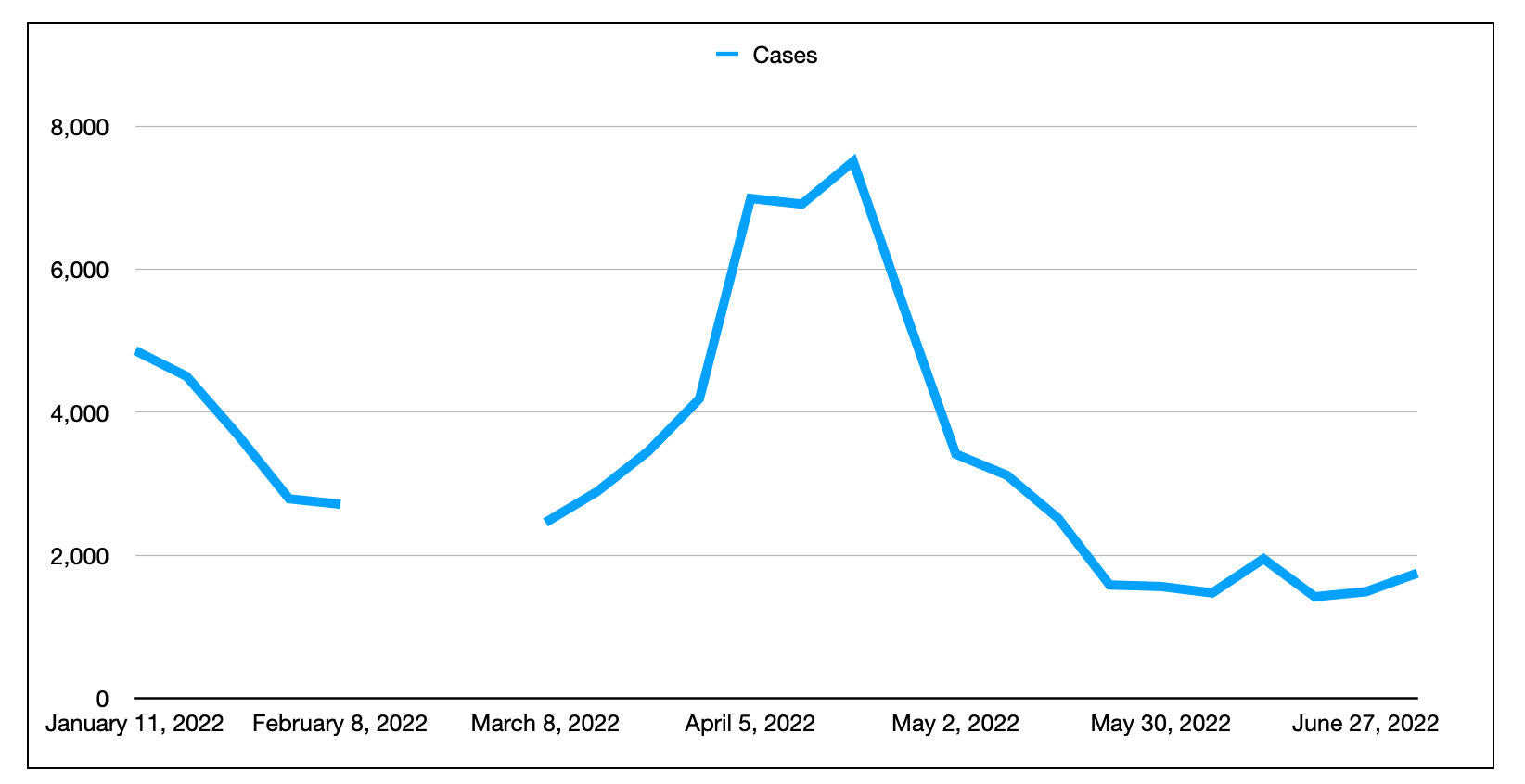 A chart with a mountain-shaped blue line, with a break on the left