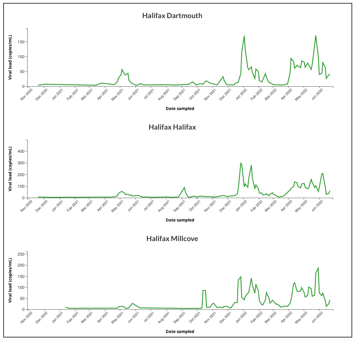 Three charts with spiky green lines, flatter on the left and higher on the right