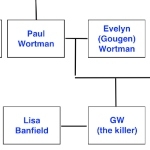 一幅家谱图，上面有保罗·沃特曼、伊芙琳·沃特曼、丽莎·班菲尔德和乔治·w·凶手