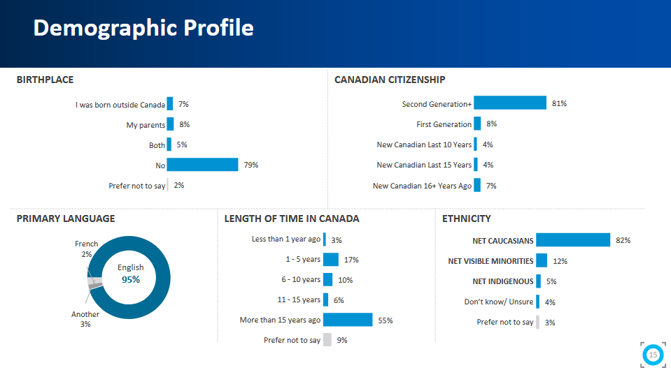 调查对象的人口统计资料显示，绝大多数是说英语的白人