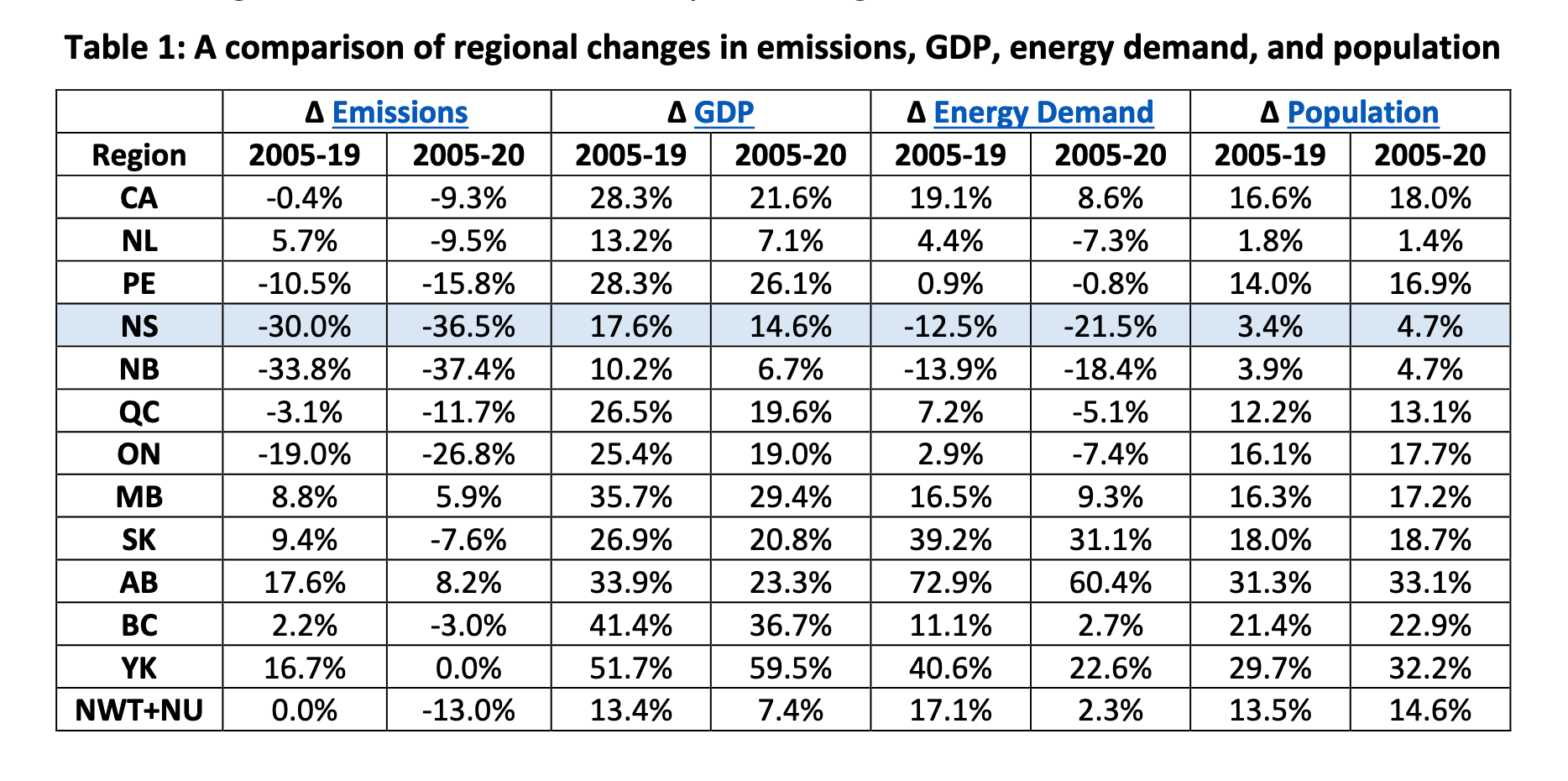 排放、GDP、能源需求和人口的区域变化对比表