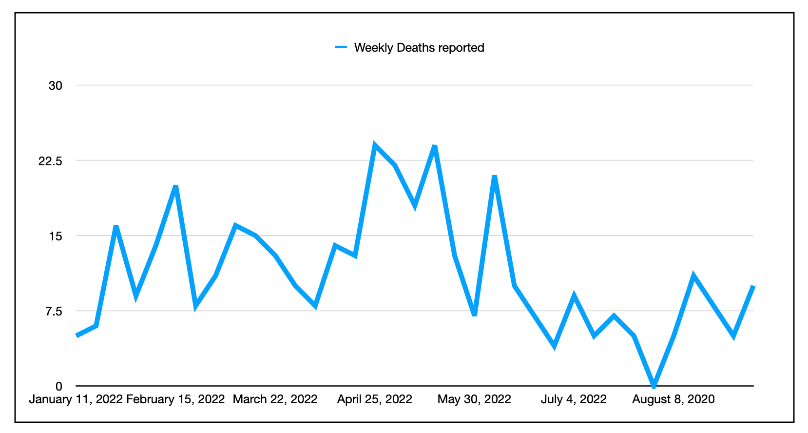 带有尖形蓝线的图表。