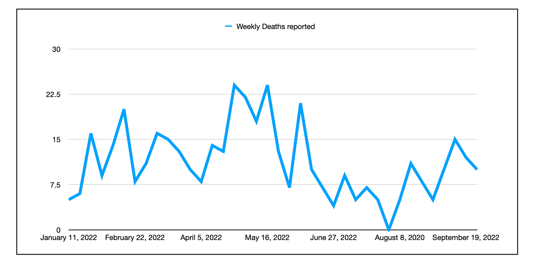 蓝色线条的图表显示了2022年1月至2022年9月期间新冠肺炎病例的起伏