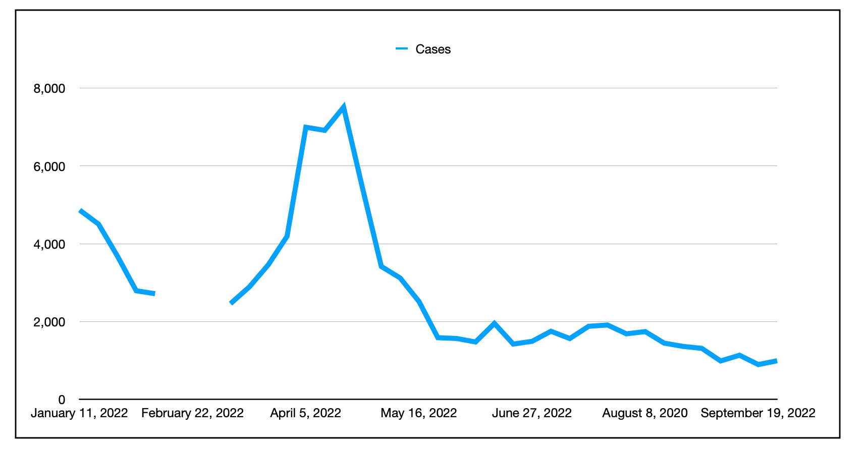 蓝色线条的图表显示了2022年1月至2022年9月期间进行的COVID检测数量