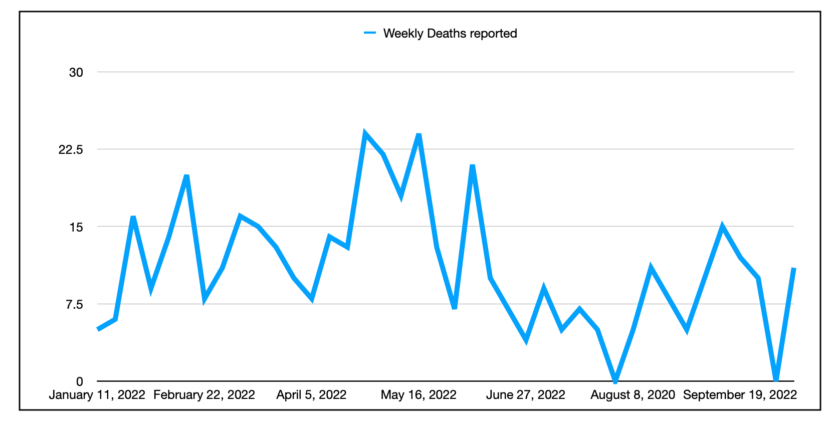 有蓝色曲线的图表显示了2022年1月至2022年9月期间死于COVID的每周人数