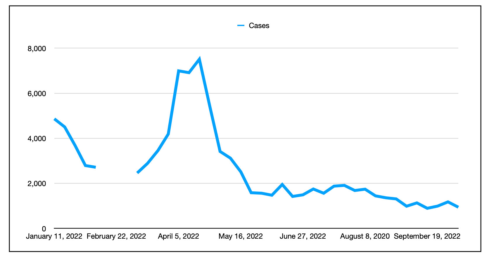 这张带有蓝色曲线的图表显示了2022年1月至2022年9月感染COVID的人数