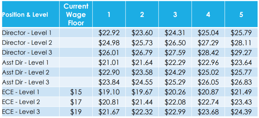 蓝色的表格显示了未来五年的工资水平，加上当前的最低工资。