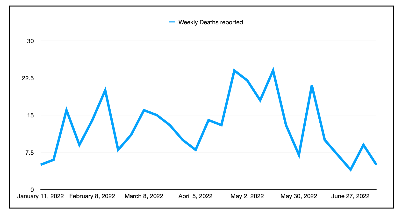 蓝线图显示每周报告的COVID死亡人数