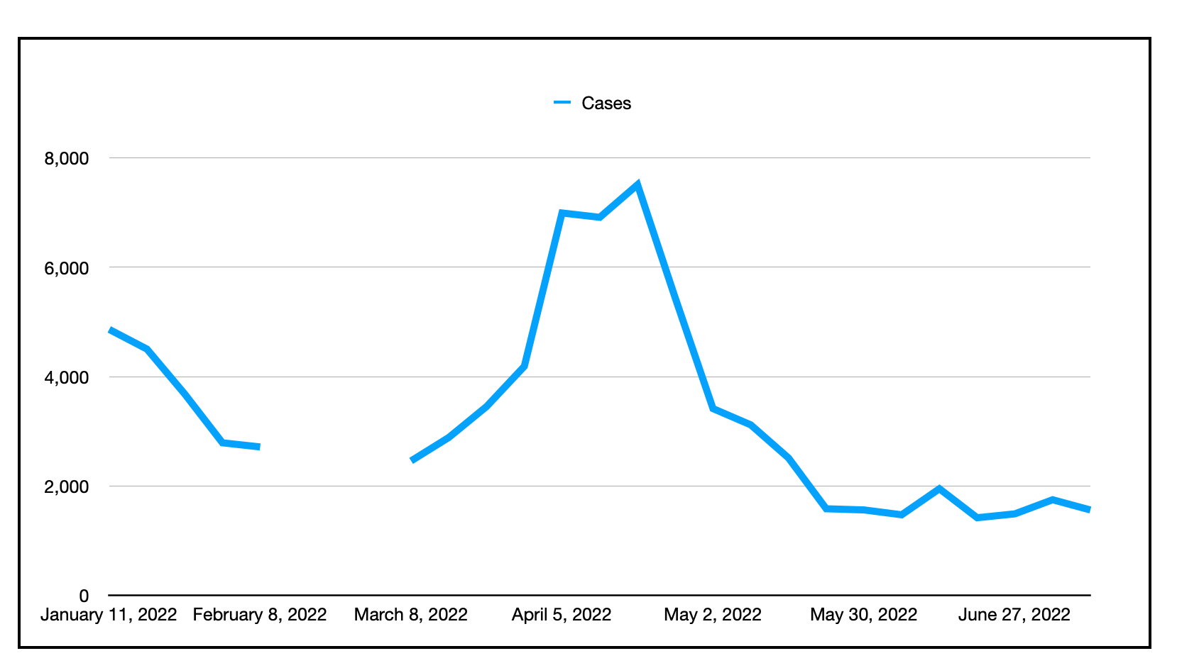蓝线图显示新冠肺炎病例数。