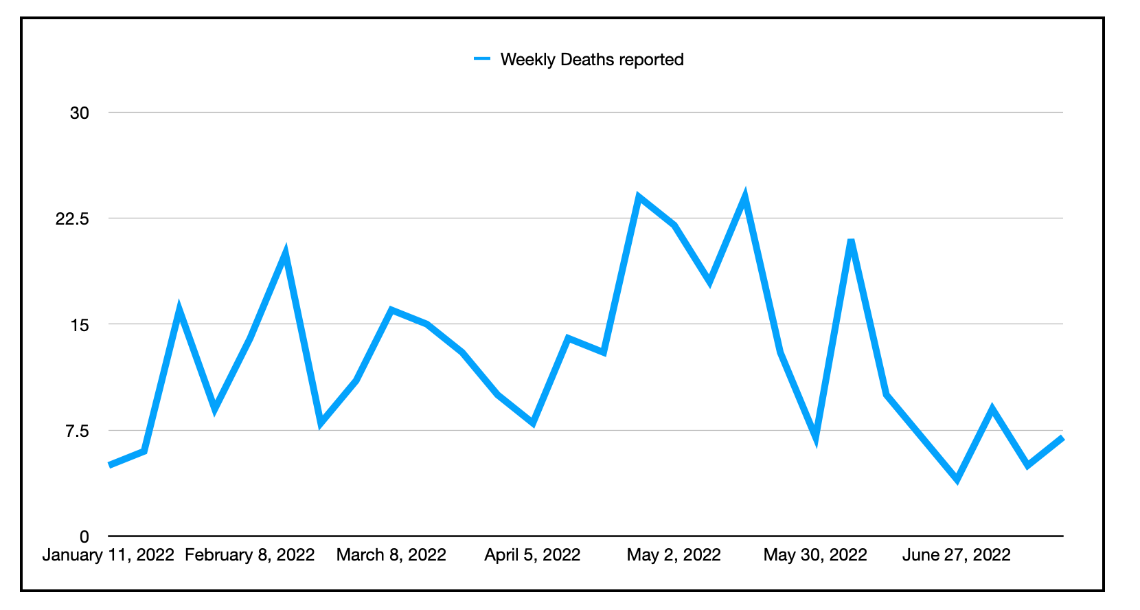 用蓝线表示的图表显示了新斯科舍省每周因新冠肺炎死亡人数的起伏