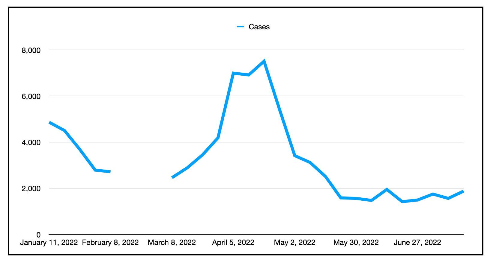一张蓝线图表显示了2022年1月11日至2022年6月27日期间新斯科舍省COVID - 19病例数的起伏