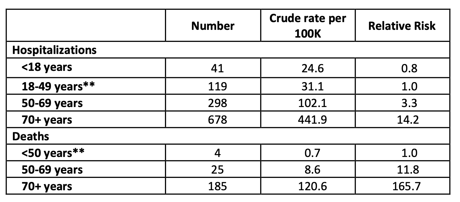 图表显示了新斯科人因COVID住院和死亡的人数