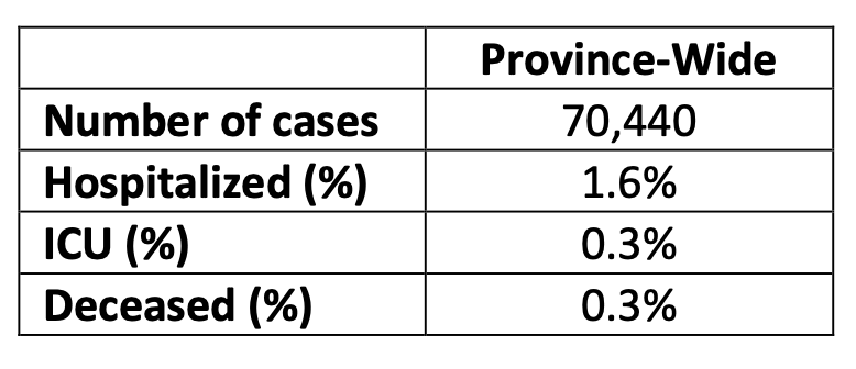 表中显示了全省范围内的COVID病例数