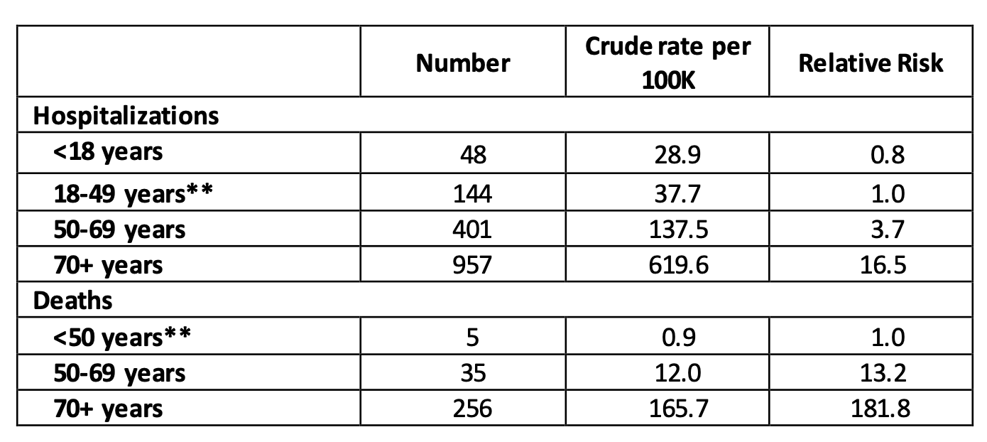 这是一张显示COVID死亡和住院人数的图表