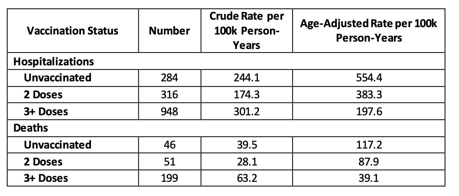 显示年龄和接种情况的图表